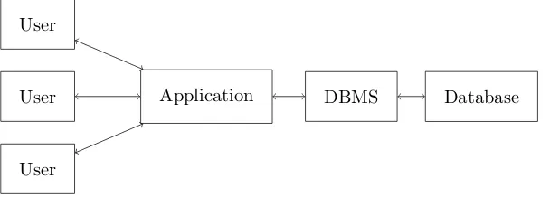 Figure 1.1.: Architecture of a simple transaction processing system.