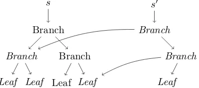 Figure 3.3.: Sharing common sub-graphs between states.