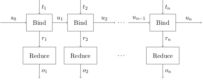 Figure 3.6.: Executing transactions in a transactional functional language.