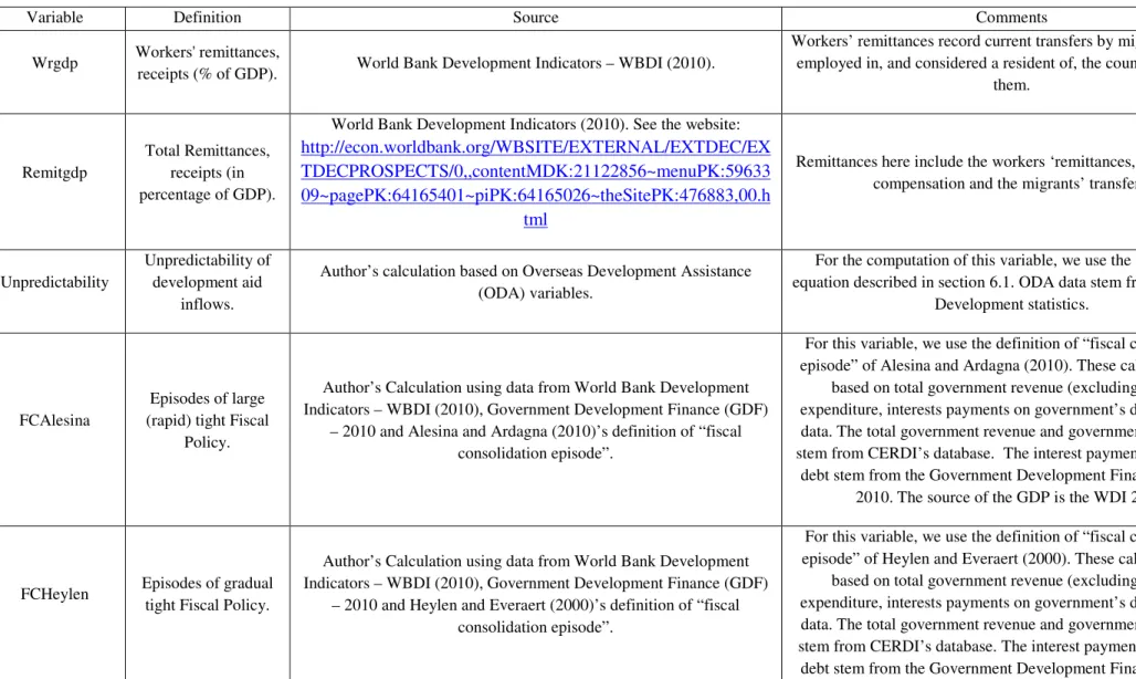 Table 3: Variables - Definitions and sources 