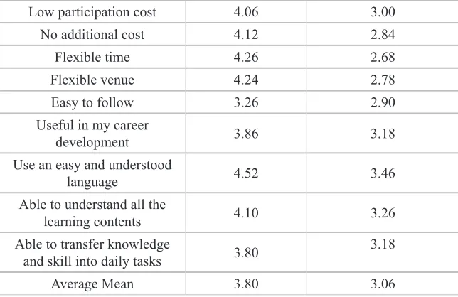 Table 5: The Respondents’ Perceptions towards the Practices Level of WBT Training and Traditional Training (N= 50)