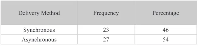 Table 2: Mode of Training (N=50)
