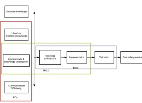 Table 1-1 Research questions and corresponding methodology 