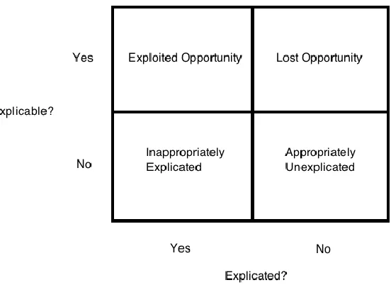 Figure 2-1 Potential explicability of knowledge (Zack, 1999) 
