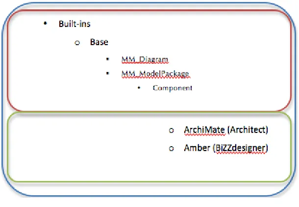 Figure 2-7 Metamodel hierarchy 