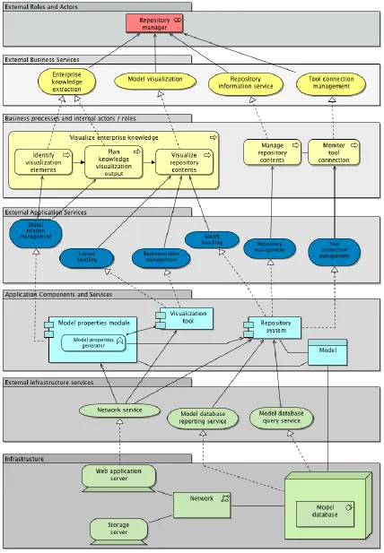Figure 3-1 Enterprise knowledge visualization reference architecture 