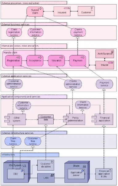 Figure 4-2 Example of an architecture model (Lankhorst at al., 2009) 