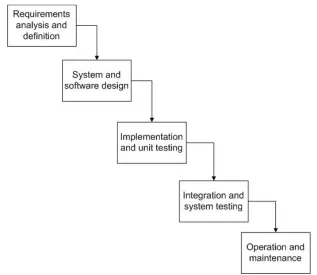 Figure 4-3 Waterfall software development life cycle (Huo et al., 2004) 
