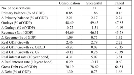 Table 3: Episodes of fiscal adjustments: Characteristics 