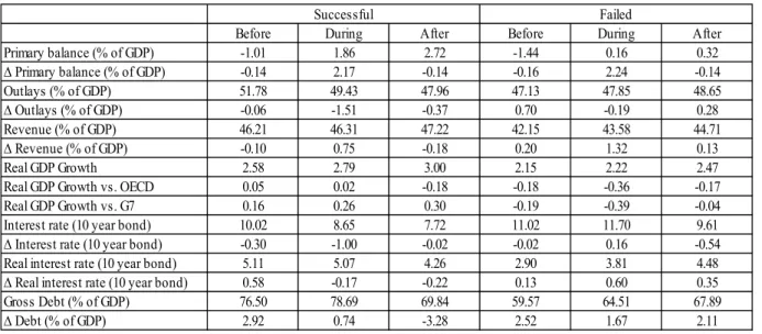 Table 4: Episodes of successful and unsuccessful fiscal adjustments: Characteristics 