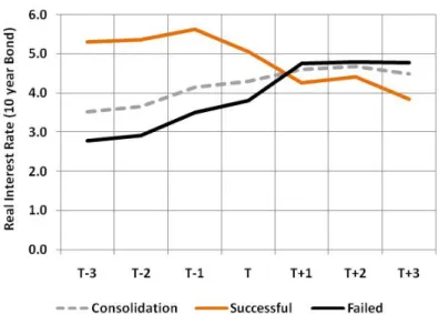 Figure 6: Real Interest Rates before and after budget consolidation 