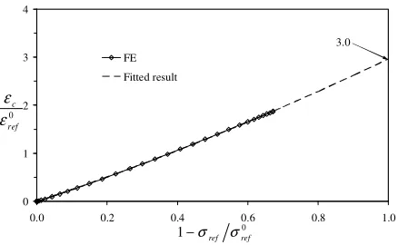 Fig. 2 The reference stress relaxation curve for a CCP 