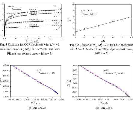 Fig 4 Zref factor at 