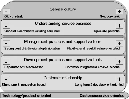 Figure 2 shows the elements of the organizational service culture and capabilities in which the transformation is needed