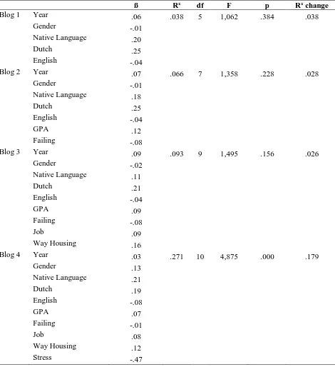 Table 5 Multiple Regression Analysis with Mental Health as dependent variable  