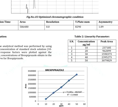 Fig.No:.03 Optimized chromatographic condition 