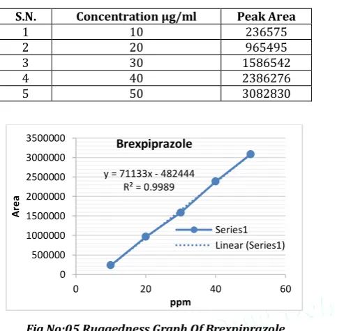 Table 9: Result of Ruggedness 