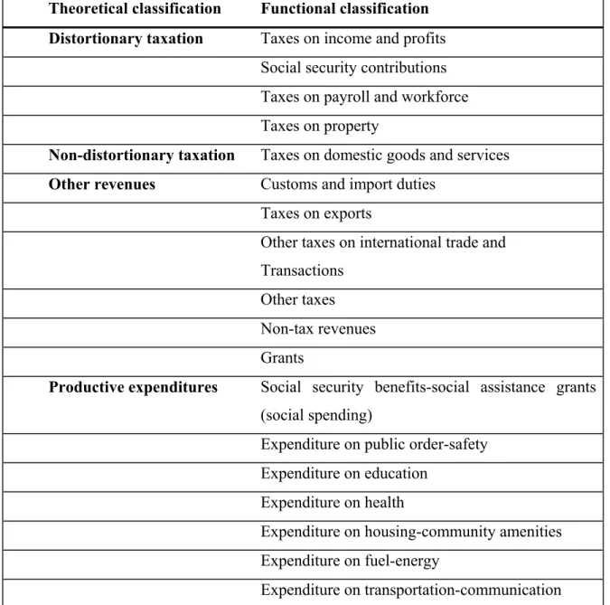 Table 1. Theoretical/Functional classification of fiscal policy instruments      Theoretical classification  Functional classification 