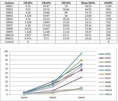 Table 2: Disease severity index (%) of H. maydis from infected corn plants. 