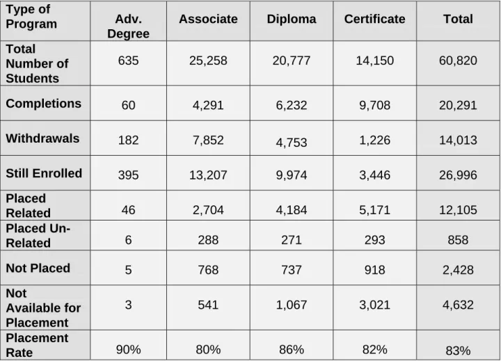 TABLE 7  Placement Type of 