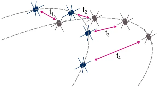 Figure 2.1: Variation of the direction of the inter-satellite link for four time instants