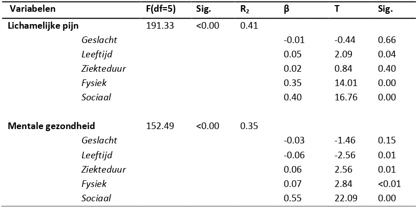 Tabel 3.7 Lineaire multiple regressieanalyse voor  ‘lichamelijke pijn’ en ‘mentale gezondheid’