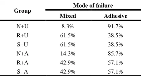 Table 5: The frequency distribution of mode of failure in the six groups 