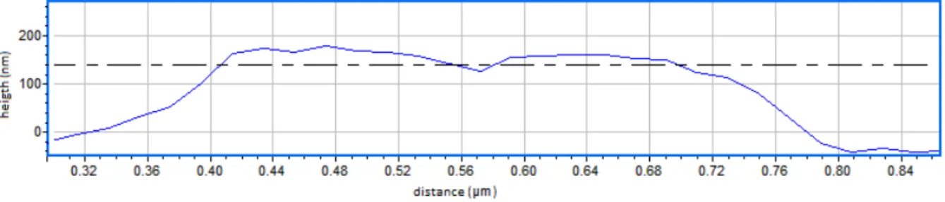 Figure 10:  Cross-section from two 150nm particles. The particle diameters seem to be much  larger due to tip convolution
