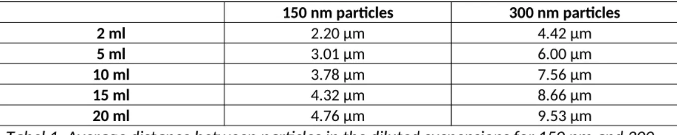 Tabel 1: Average distance between particles in the diluted suspensions for 150 nm and 300  nm particles