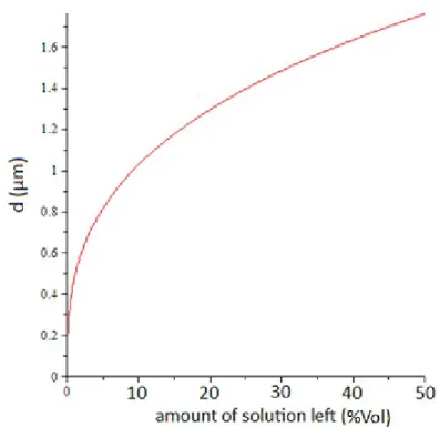 Figure 5: Average separation distance d for 150 nm particles in 2 ml IPA while drying