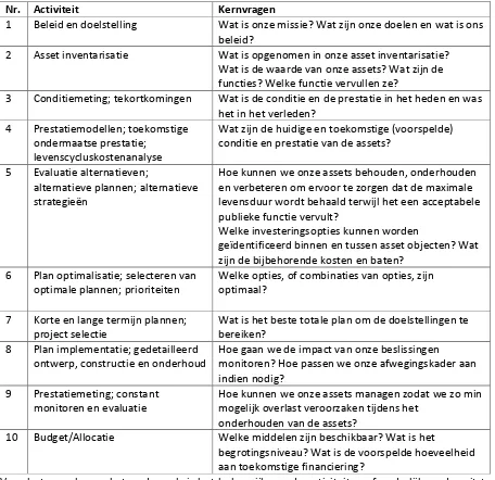 Tabel 1: Assetmanagement activiteiten (Falls et al., 2001) 