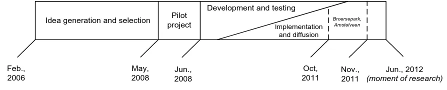 Figure 4.2: Timeline of the innovation project Duurzaam Speelbad 