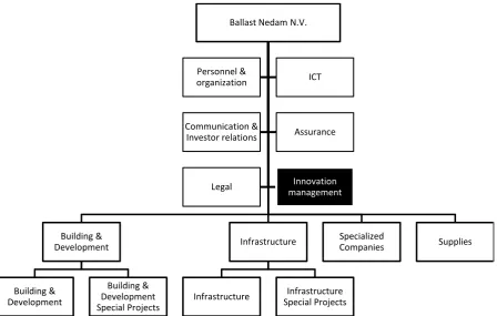 Figure 1.1: Organizational structure Ballast Nedam N.V. 