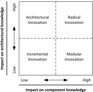 Figure 3.1: Framework for defining innovations (Henderson & Clark, 1990) 