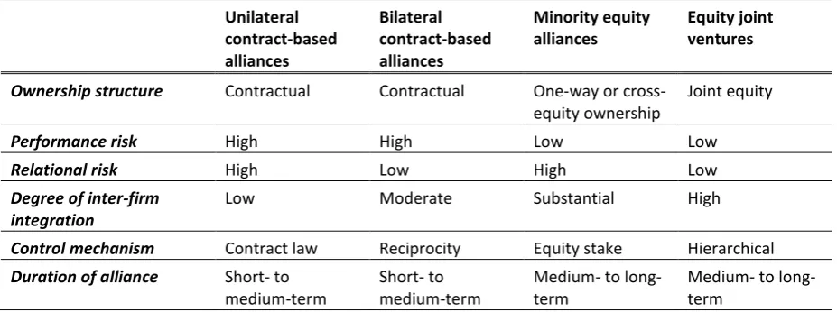 Table 3.3: Characteristics of four strategic alliances structures 