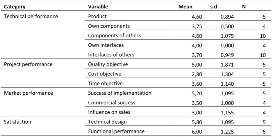 Table 4.2: Innovation performance of the innovation Duurzaam Speelbad 
