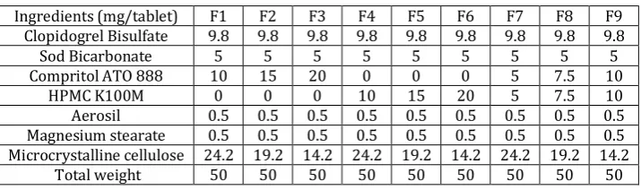 Table 1: Composition of clopidogrel bisulfate floating mini tablets  