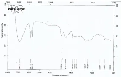 Fig.  3b: FT-IR spectra of physical mixture of clopidogrel bisulphate formulation F9 blend with HPMC K100M and Compritol 888 ATO