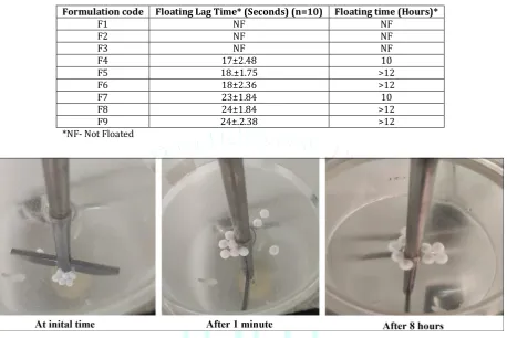 Fig. 4: Pictorial presentation of in-vitro buoyancy study of optimized formulation (F9) 