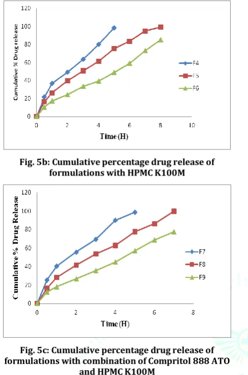 Fig. 5c: Cumulative percentage drug release of formulations with combination of Compritol 888 ATO 