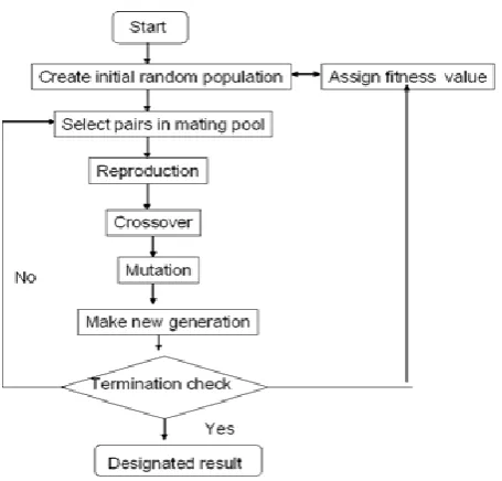 Figure 1. Genetic algorithm flow-charts [9]. 