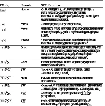 Table 2–2. Function of PC Keys in SPM