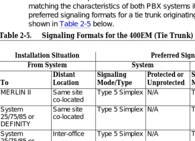 Table 2-5. Signaling Formats for the 400EM (Tie Trunk) Module