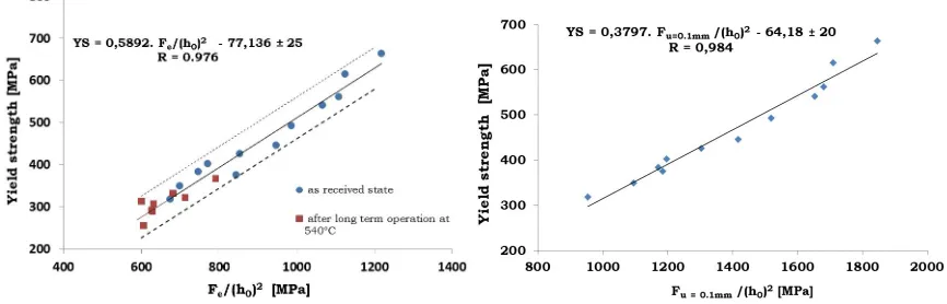 Figure 9 Empirical correlation for determination of    Figure 10 Empirical correlation YS vs