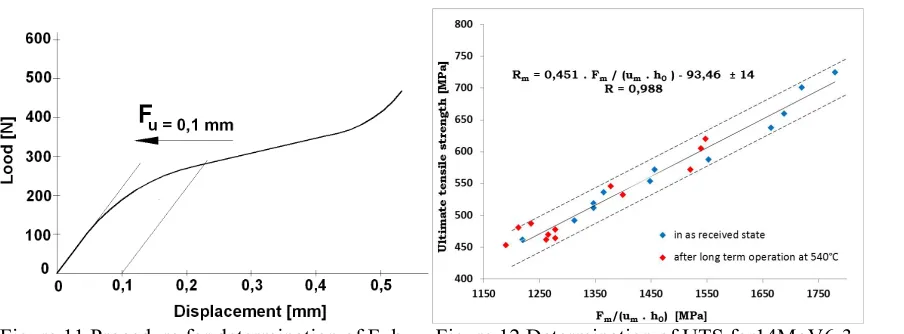 Figure 11 Procedure for determination of Fe by    Figure 12 Determination of UTS for14MoV6-3 offset method (offset displacement of 0.1 mm)