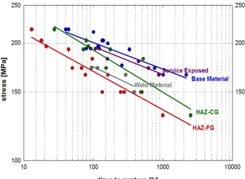 Figure 3 Comparison of SP tests with uniaxial tests for a) P91 steel in the as received and service exposed condition indicative of a kSP = 1.2 and b) P91 weld metal representing a kSP = 1.0  