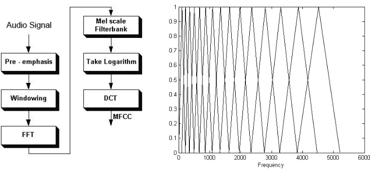 Figure 2.3: MFCC process(left)[5] and Mel-scale ﬁlter bank(right)[22]