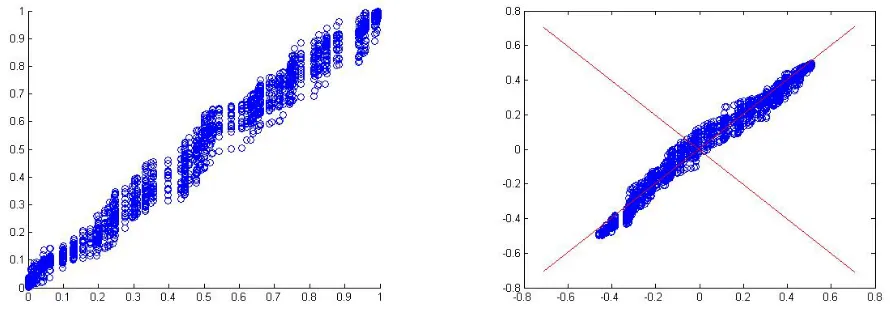 Figure 2.5: Raw data(left) and normalized data with eigenvectors superimposed(right)