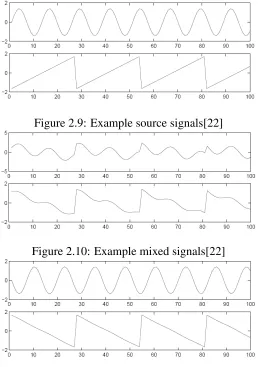 Figure 2.9: Example source signals[22]