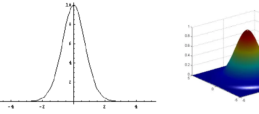 Figure 2.12: Speech joint PDF (left), Gaussian joint PDF (right)